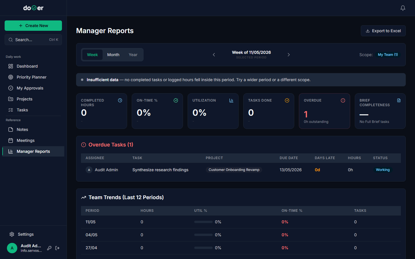 The Manager Reports Team Dashboard showing KPI tiles for Overdue, In Progress, and Completed at the top, a period navigator, and a row of scorecards — one per team member — each with their individual KPI numbers